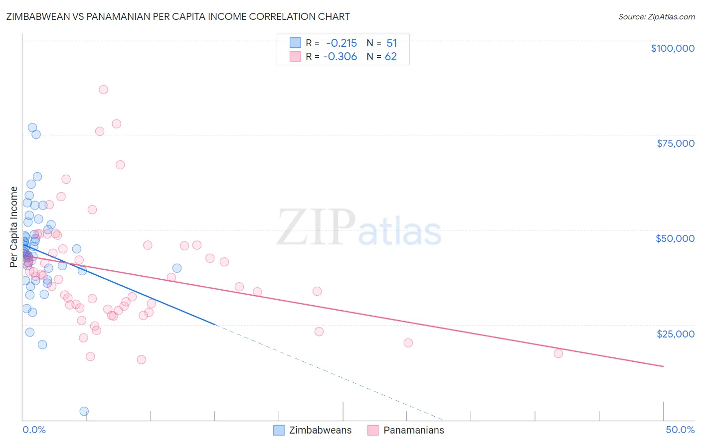 Zimbabwean vs Panamanian Per Capita Income