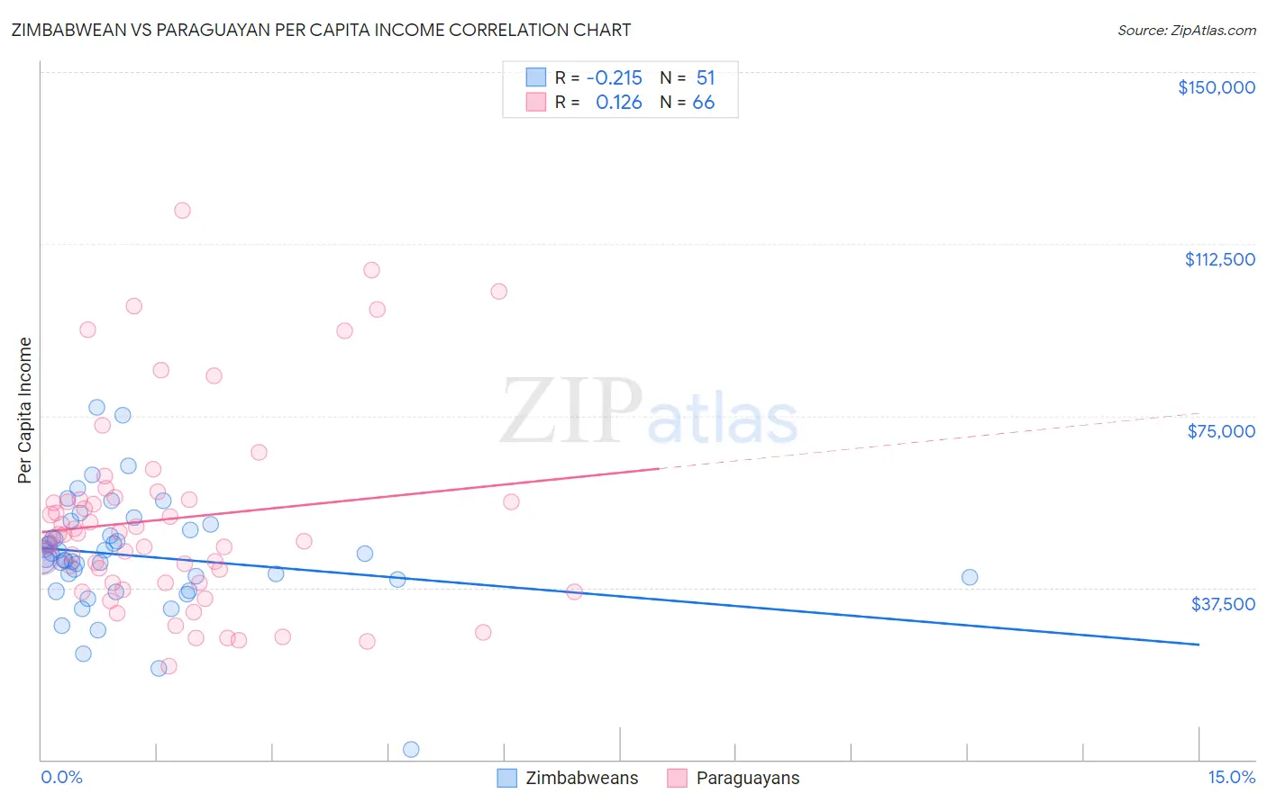 Zimbabwean vs Paraguayan Per Capita Income