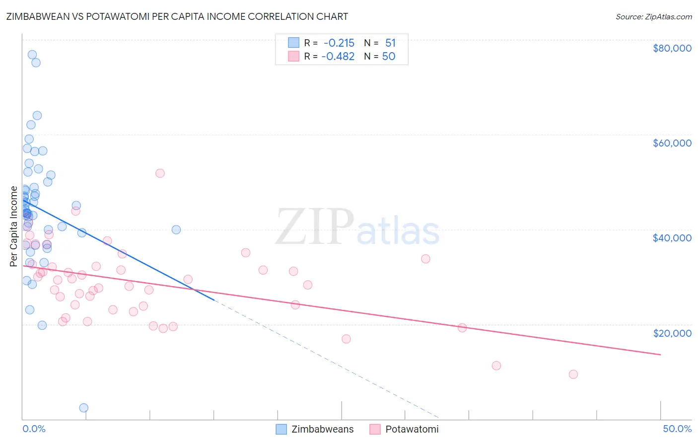 Zimbabwean vs Potawatomi Per Capita Income