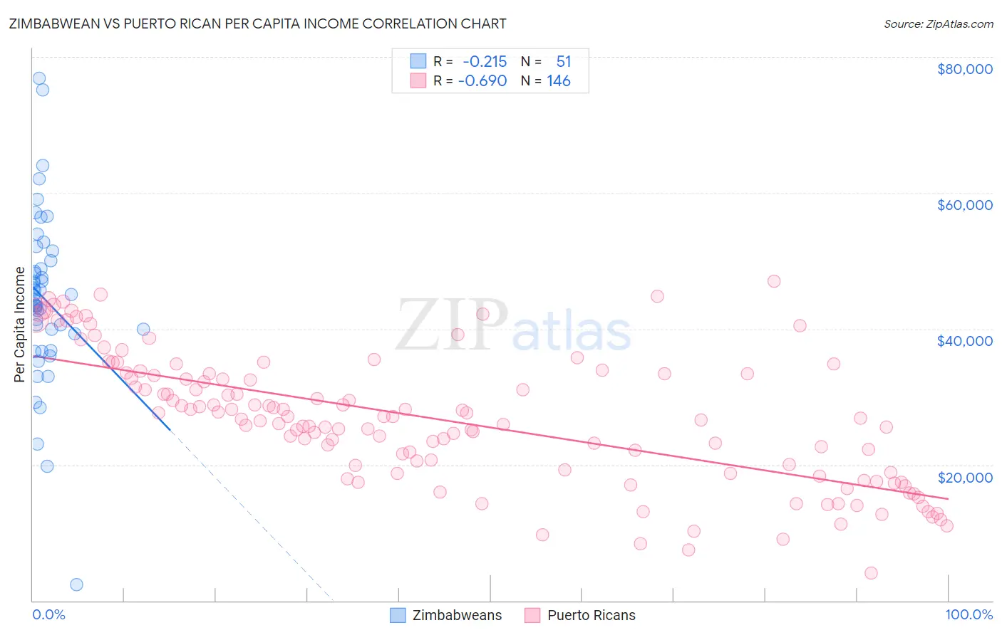 Zimbabwean vs Puerto Rican Per Capita Income