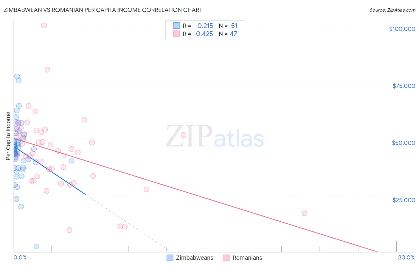Zimbabwean vs Romanian Per Capita Income