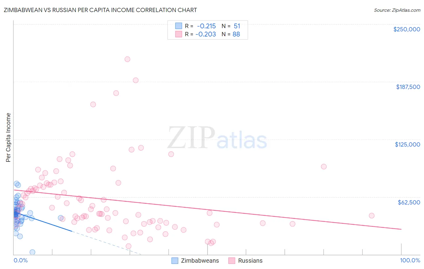 Zimbabwean vs Russian Per Capita Income