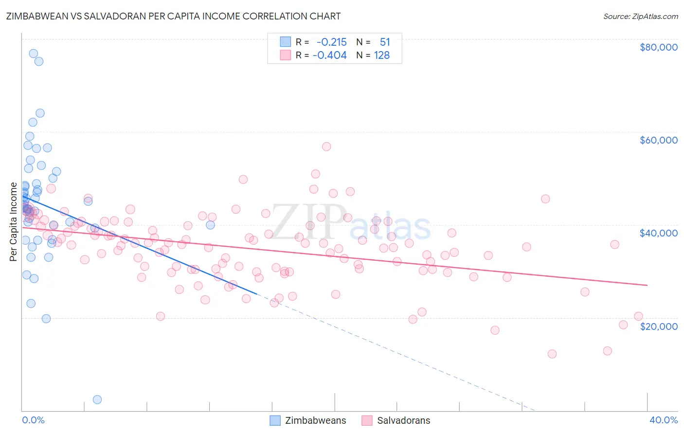 Zimbabwean vs Salvadoran Per Capita Income