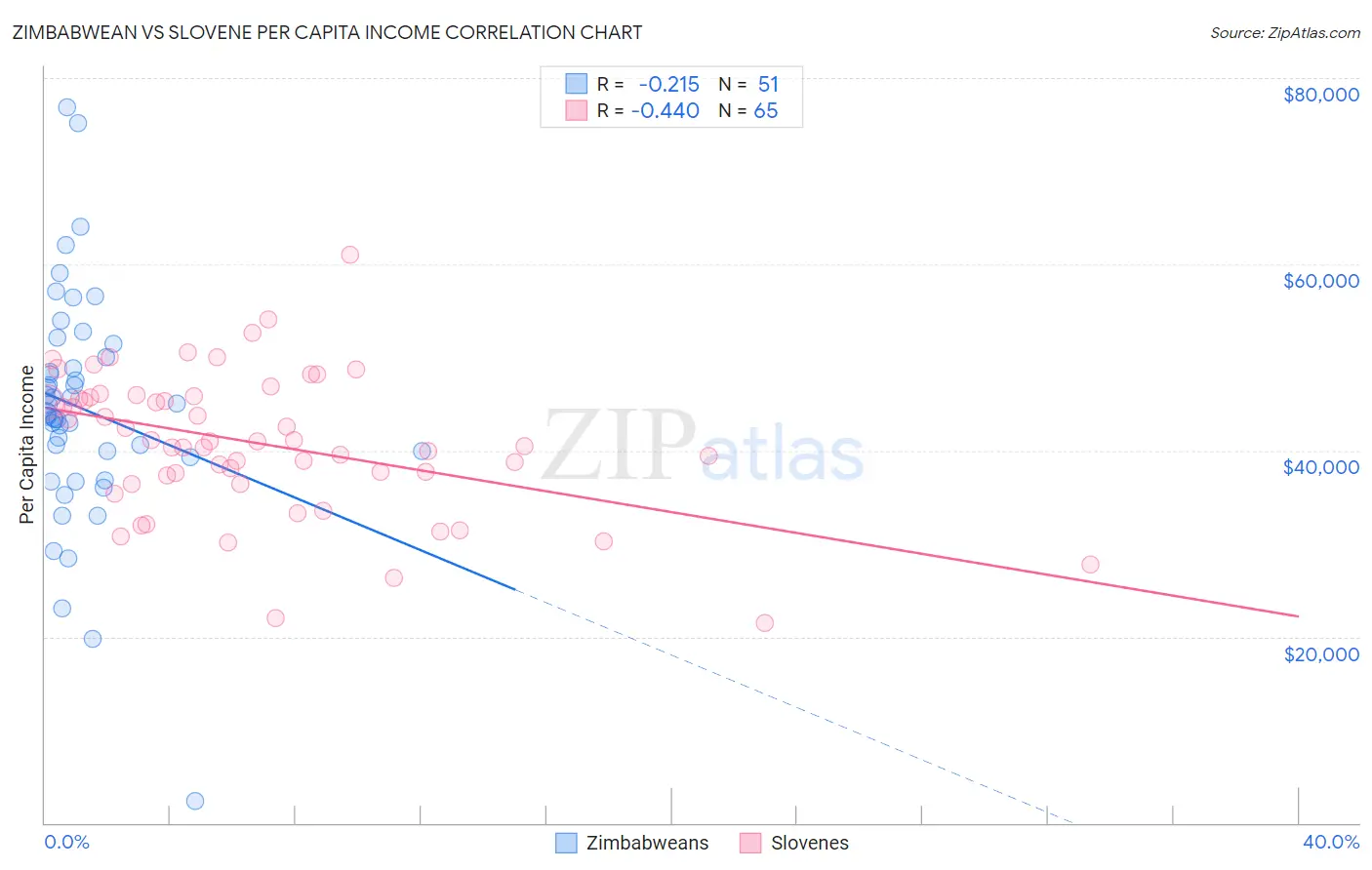 Zimbabwean vs Slovene Per Capita Income