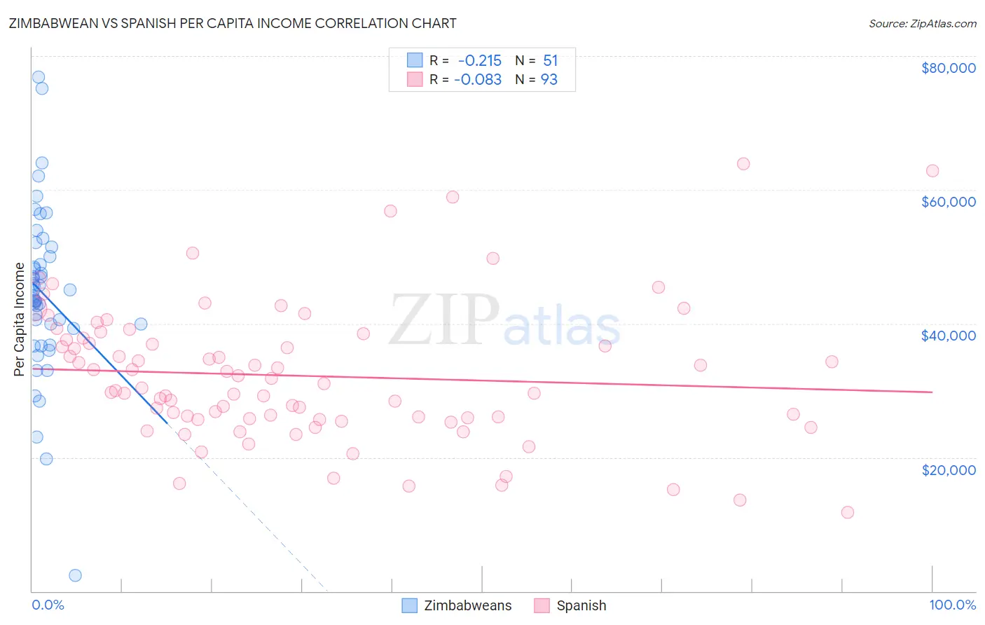 Zimbabwean vs Spanish Per Capita Income