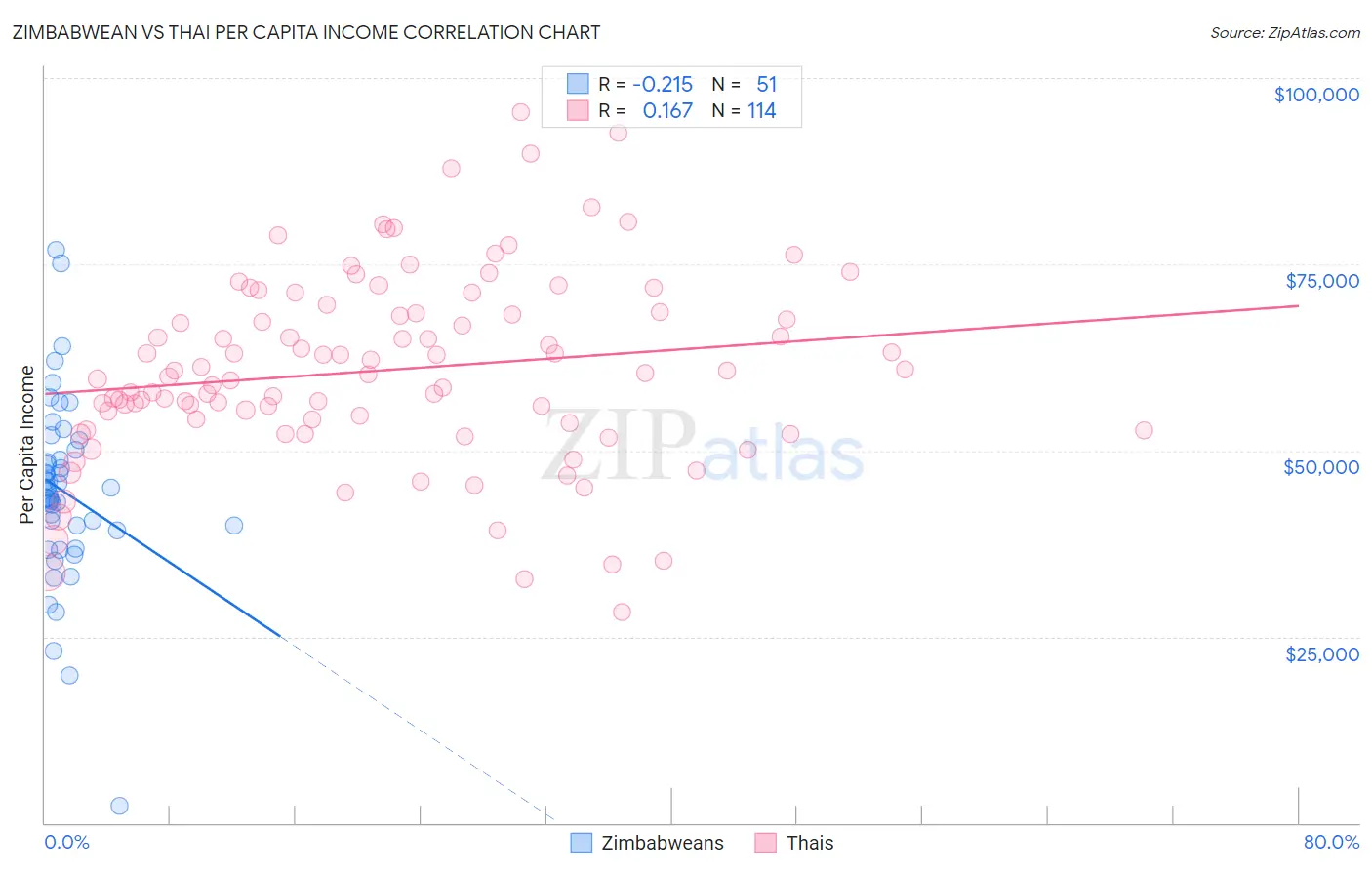 Zimbabwean vs Thai Per Capita Income