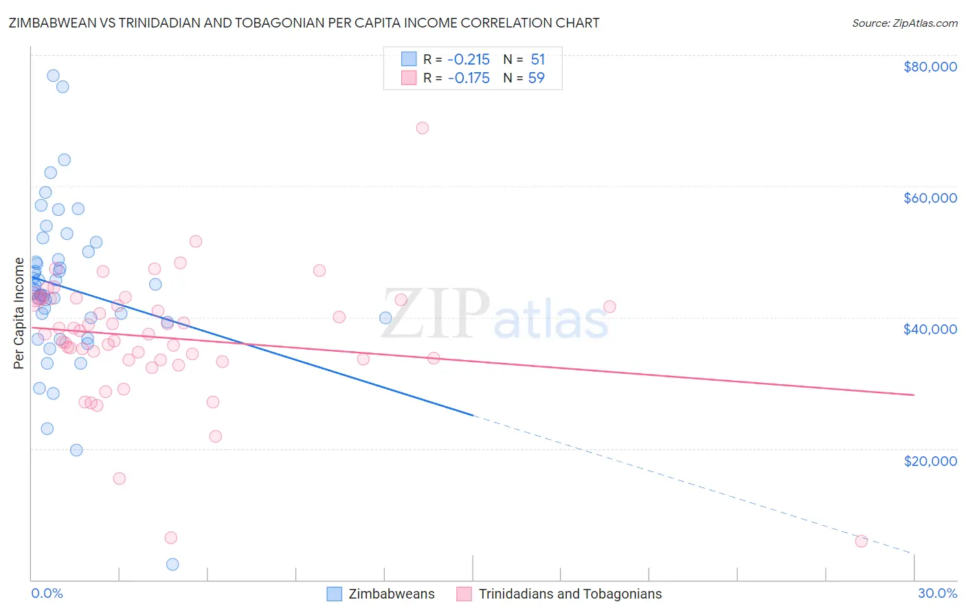 Zimbabwean vs Trinidadian and Tobagonian Per Capita Income