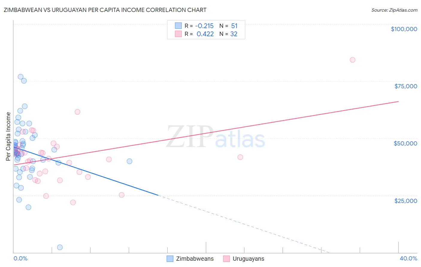 Zimbabwean vs Uruguayan Per Capita Income
