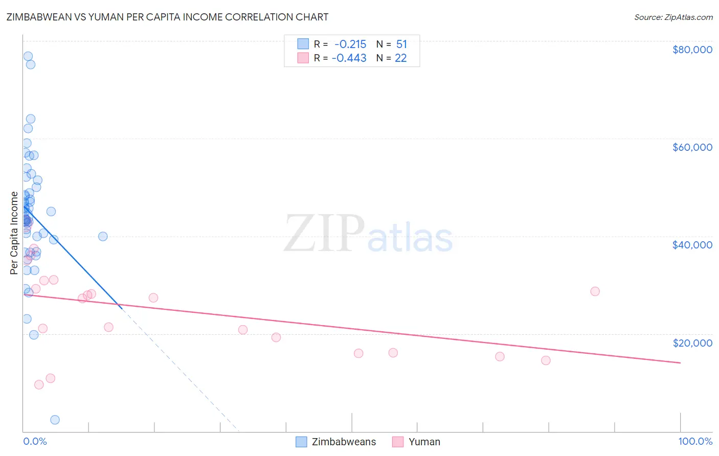 Zimbabwean vs Yuman Per Capita Income