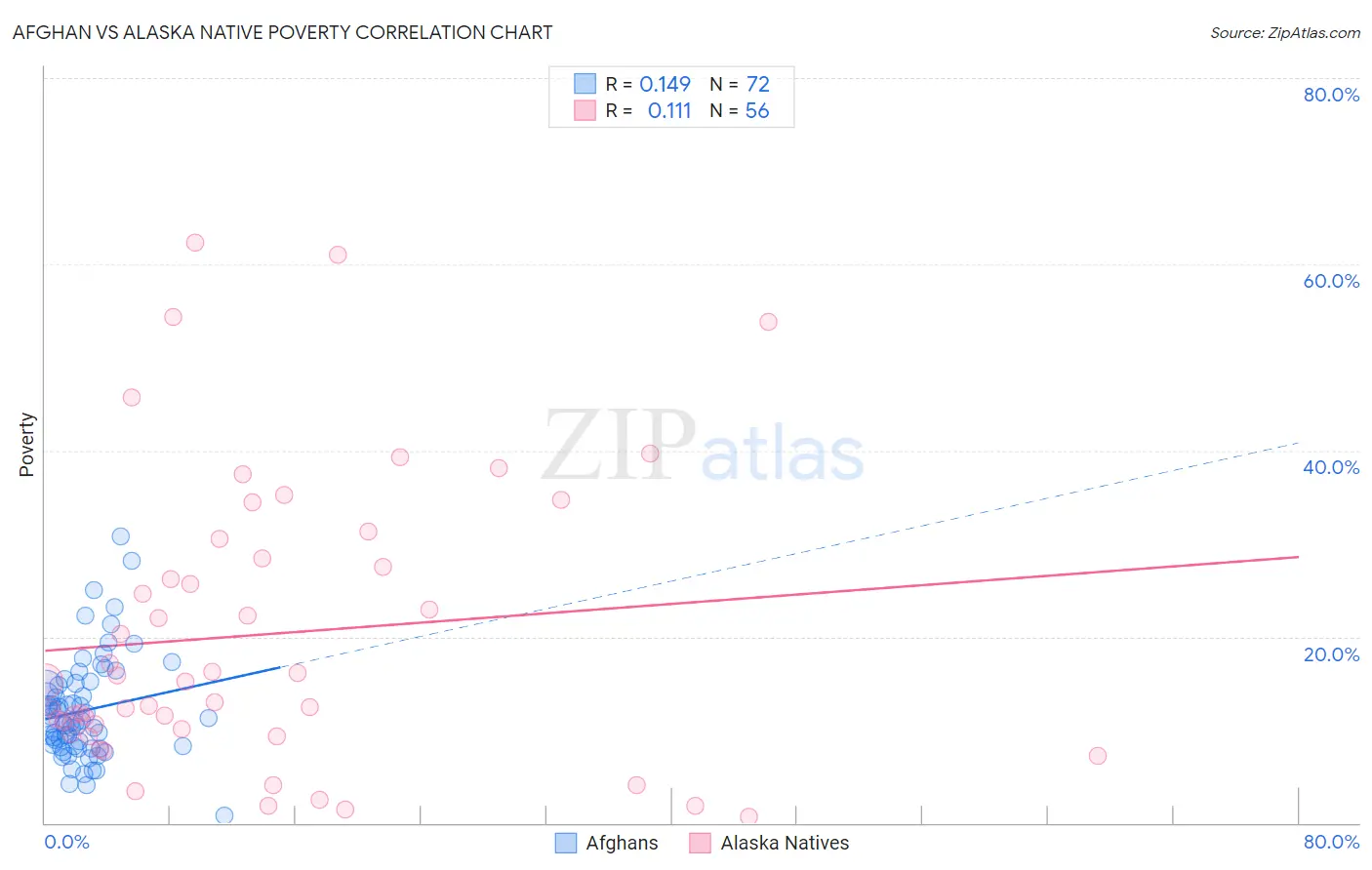 Afghan vs Alaska Native Poverty