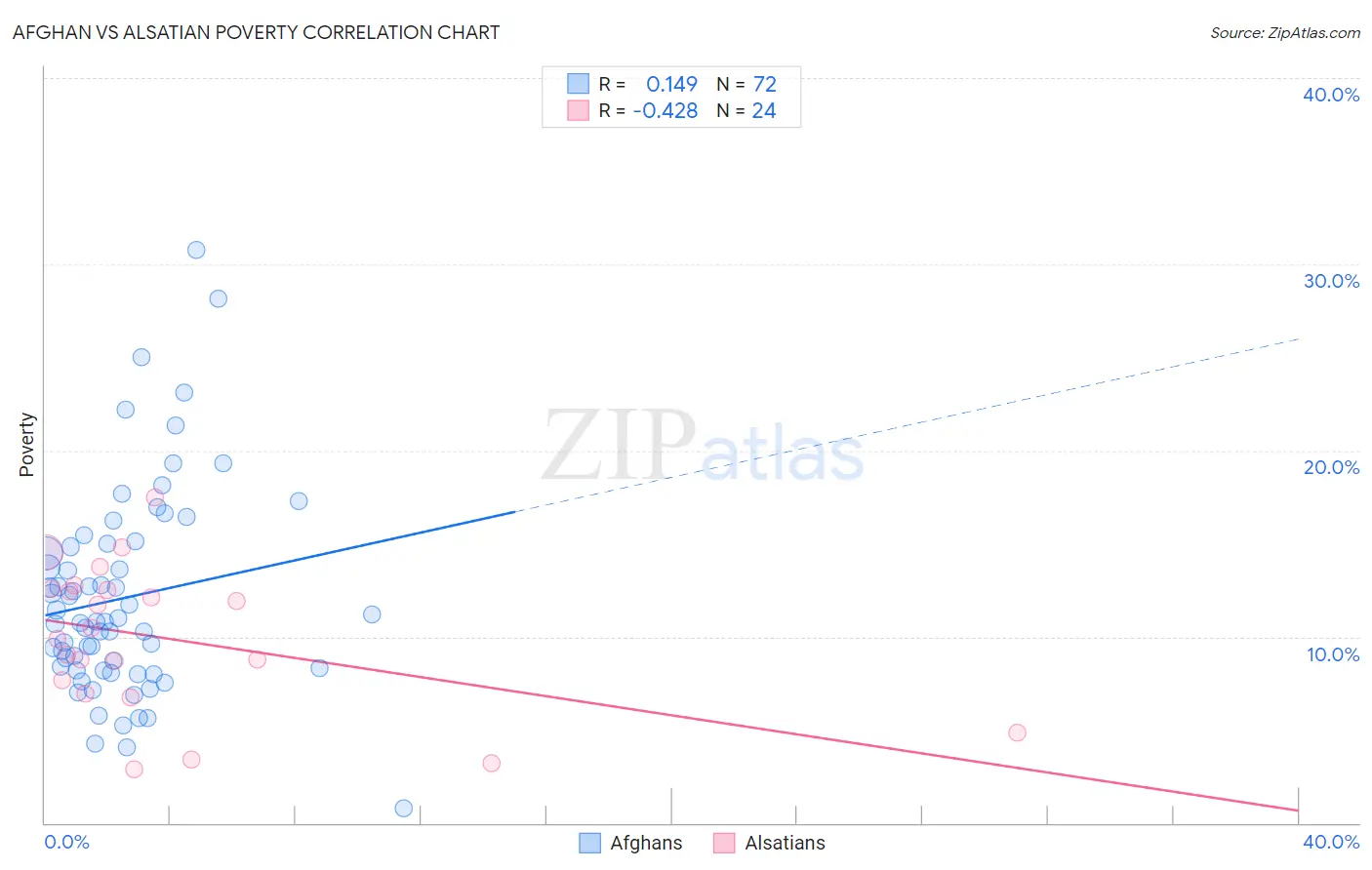 Afghan vs Alsatian Poverty