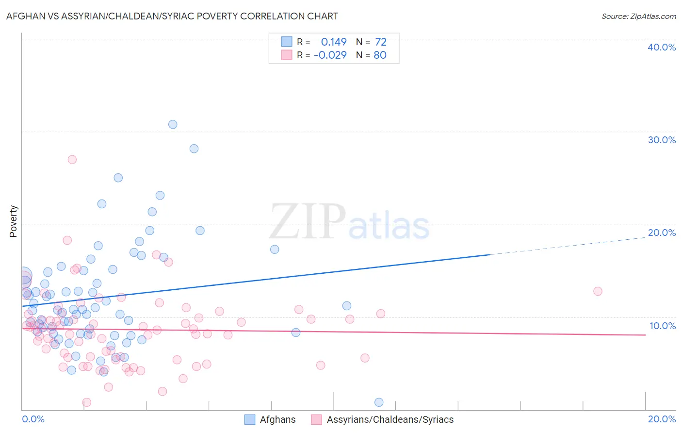 Afghan vs Assyrian/Chaldean/Syriac Poverty