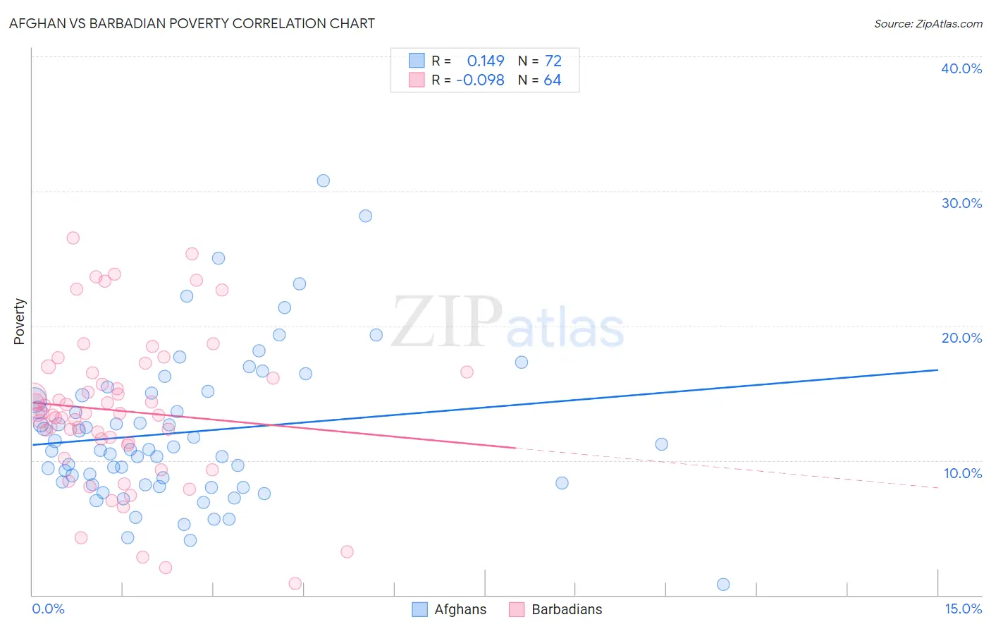 Afghan vs Barbadian Poverty