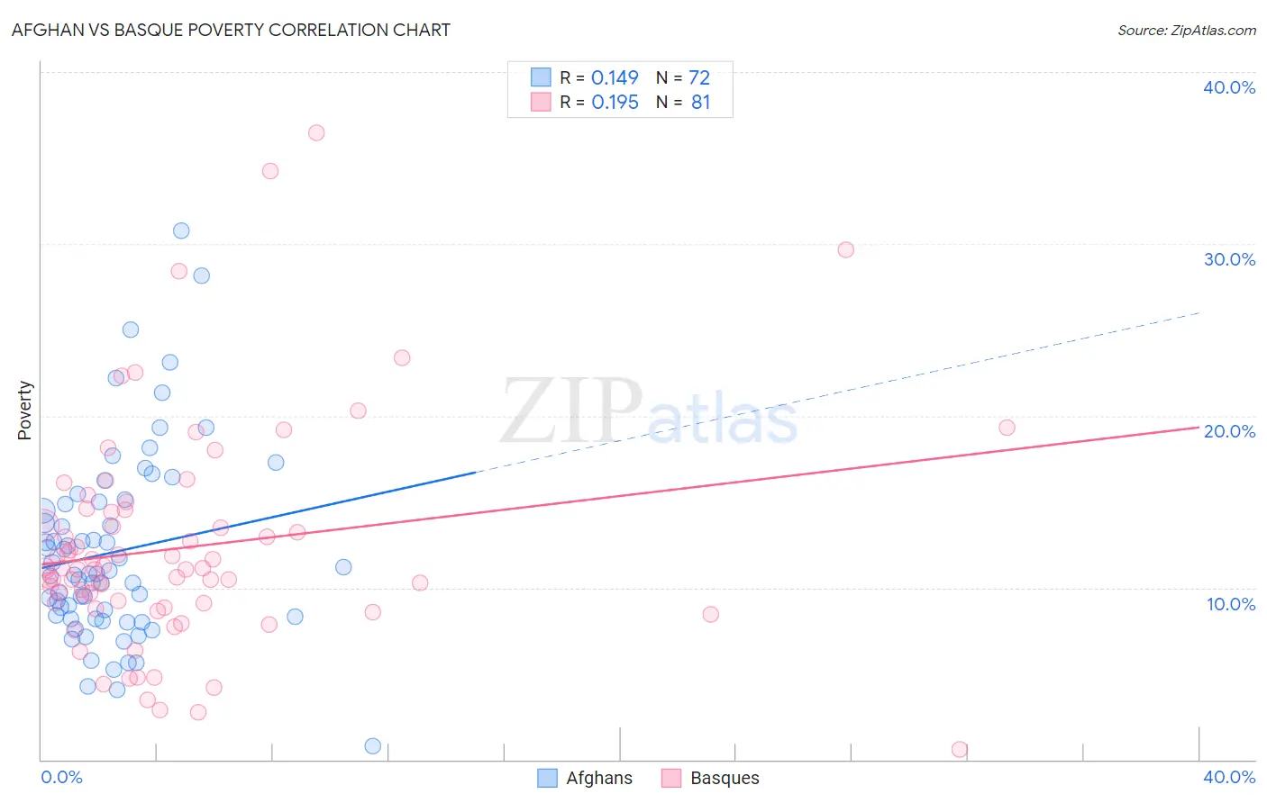 Afghan vs Basque Poverty
