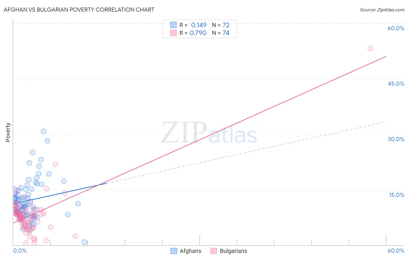 Afghan vs Bulgarian Poverty