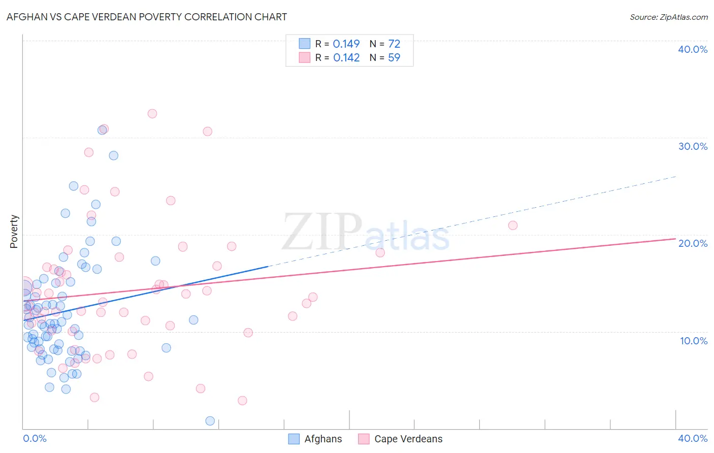 Afghan vs Cape Verdean Poverty