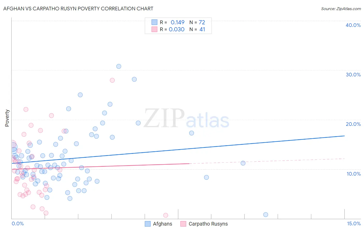 Afghan vs Carpatho Rusyn Poverty