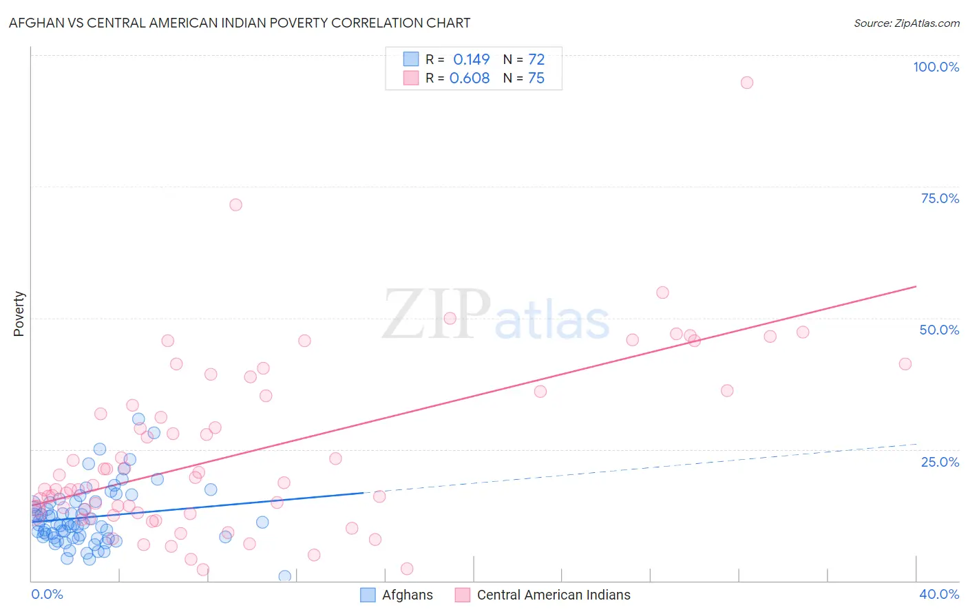 Afghan vs Central American Indian Poverty