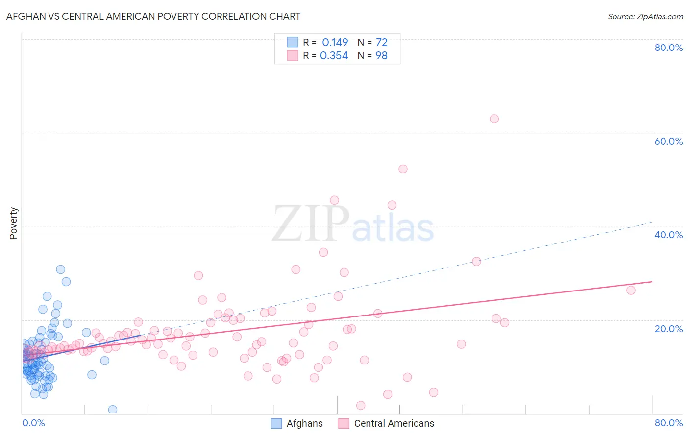 Afghan vs Central American Poverty