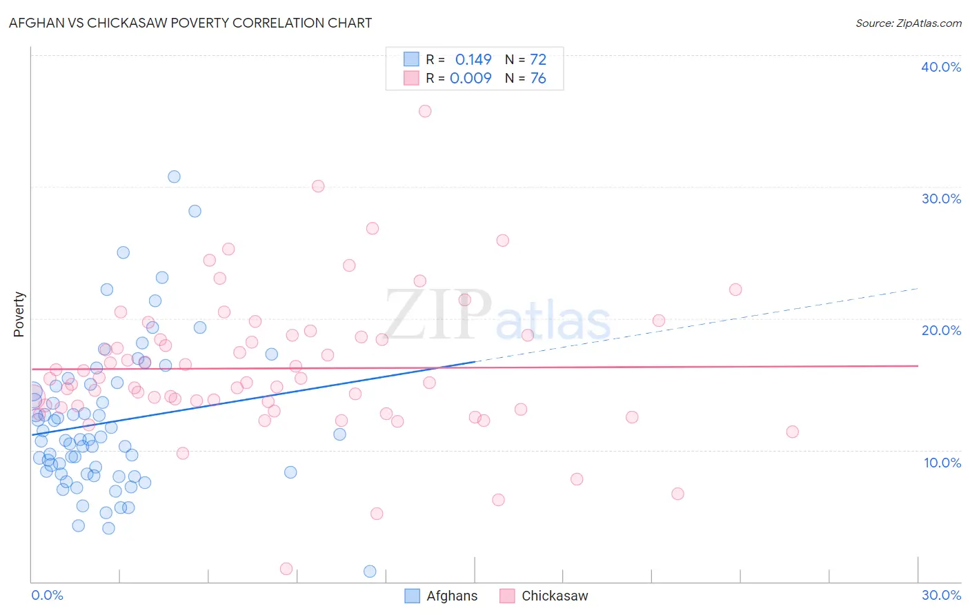 Afghan vs Chickasaw Poverty