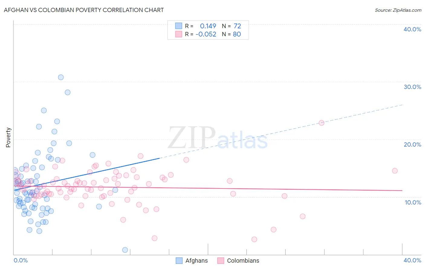 Afghan vs Colombian Poverty