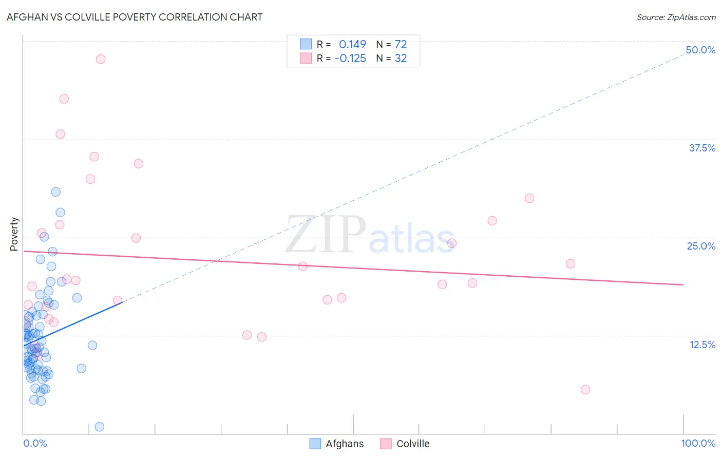 Afghan vs Colville Poverty
