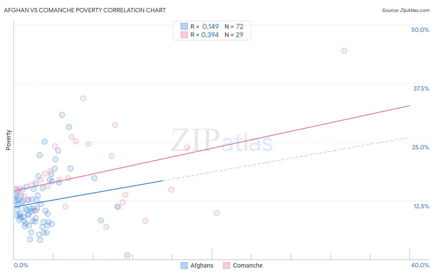 Afghan vs Comanche Poverty