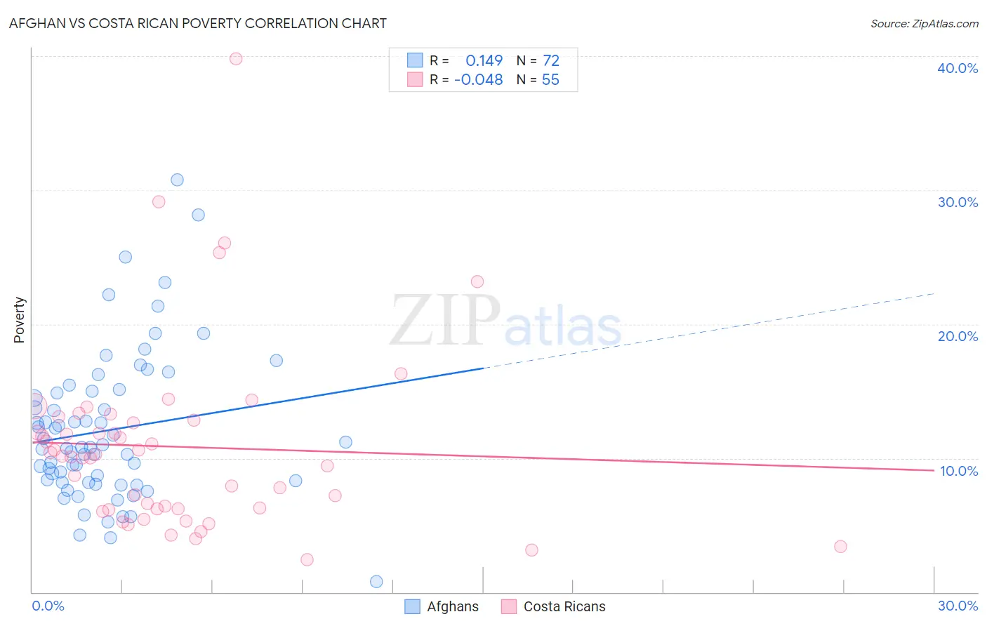 Afghan vs Costa Rican Poverty