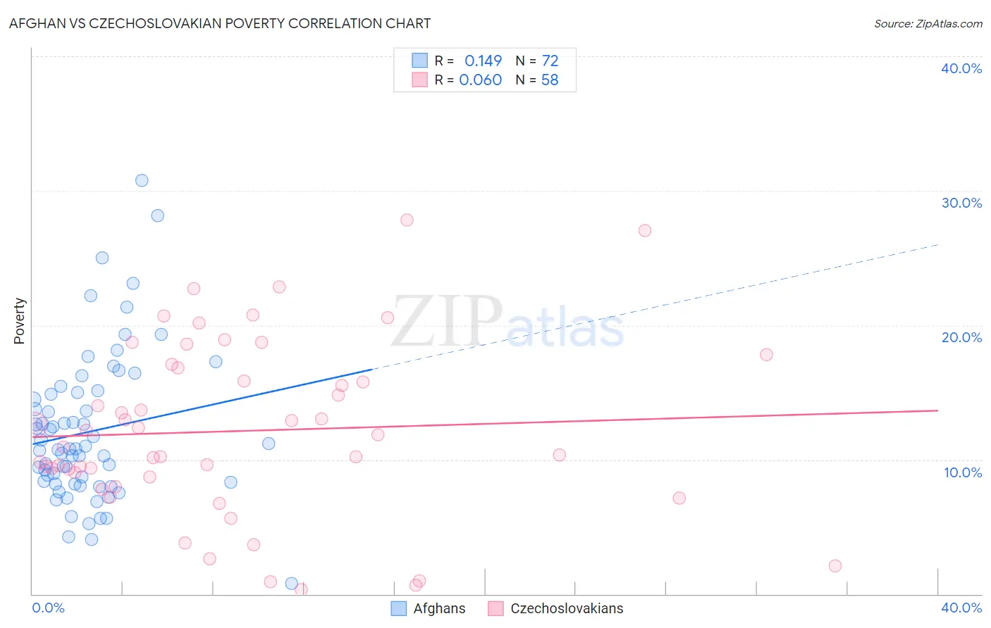 Afghan vs Czechoslovakian Poverty