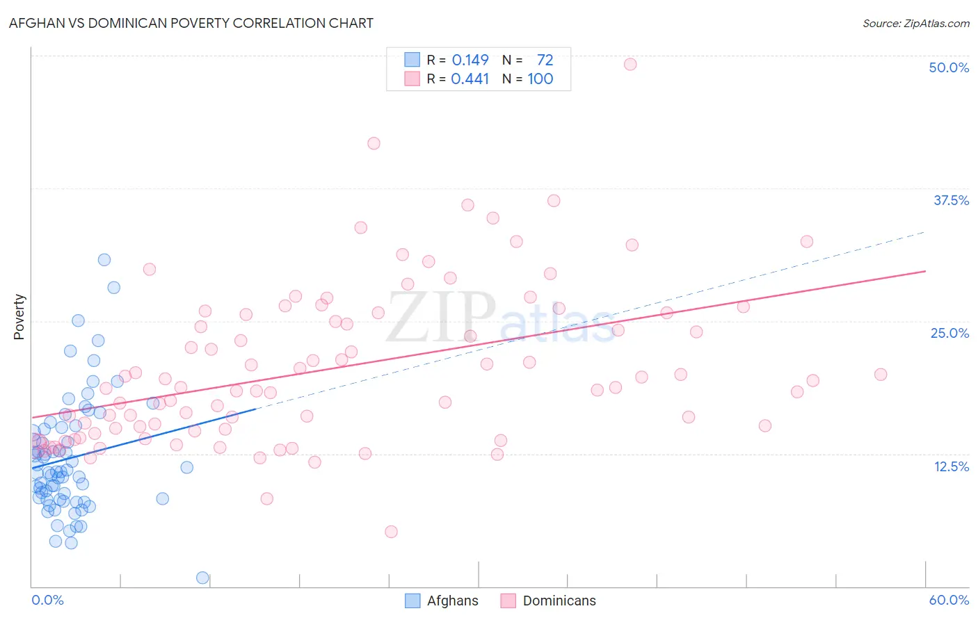 Afghan vs Dominican Poverty