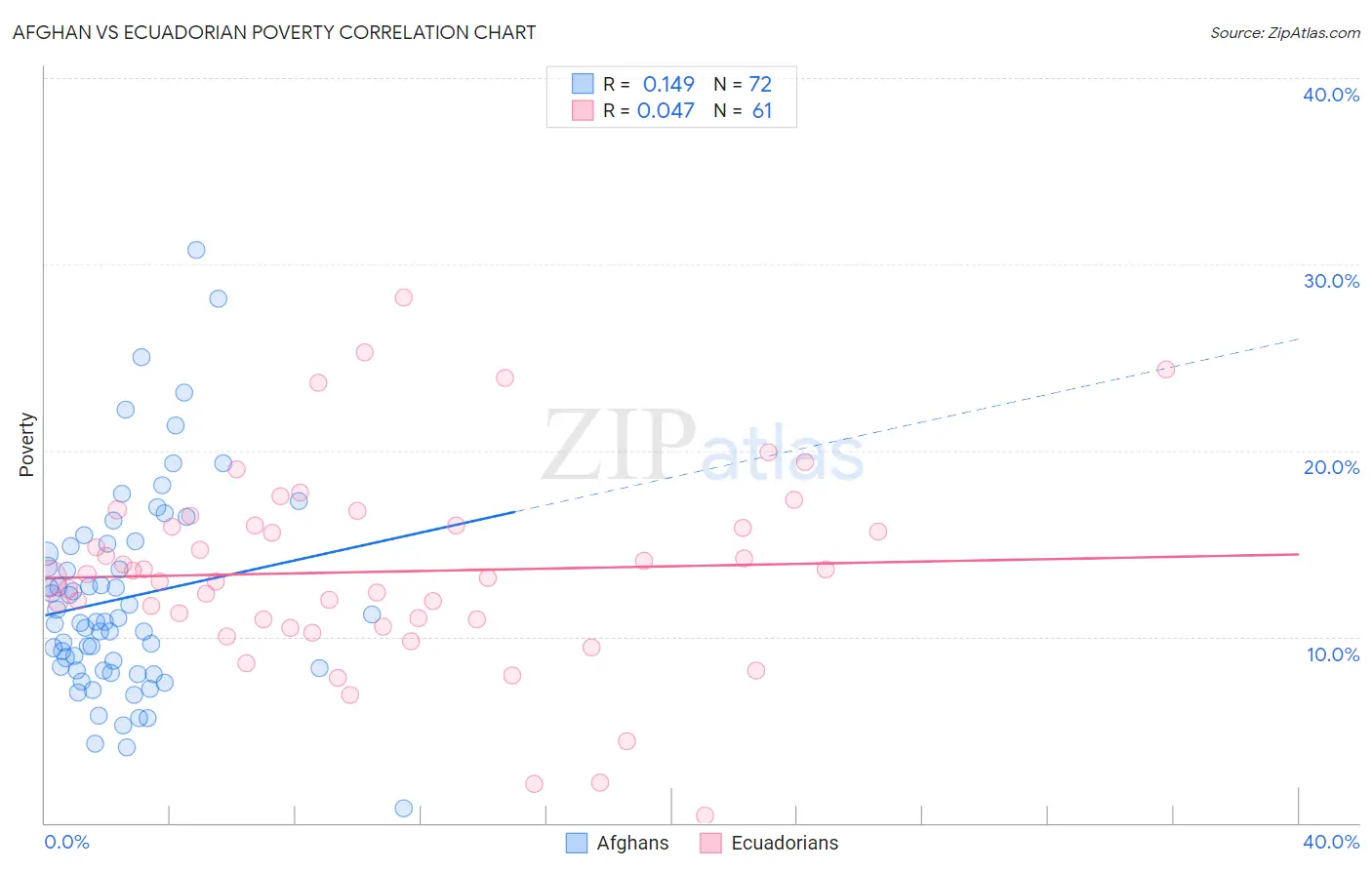 Afghan vs Ecuadorian Poverty