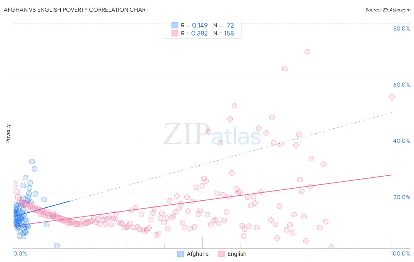 Afghan vs English Poverty
