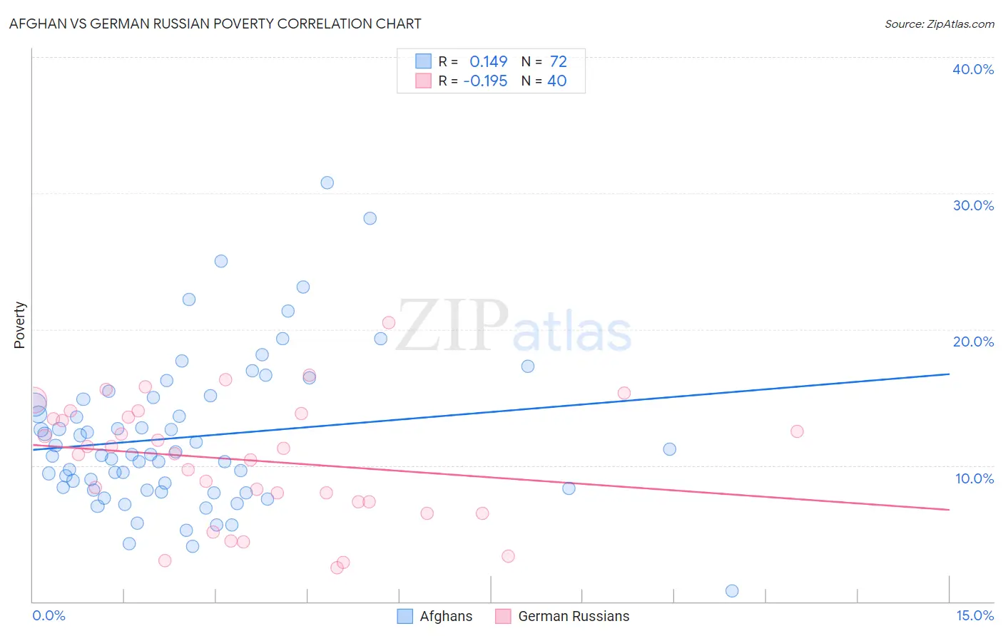 Afghan vs German Russian Poverty