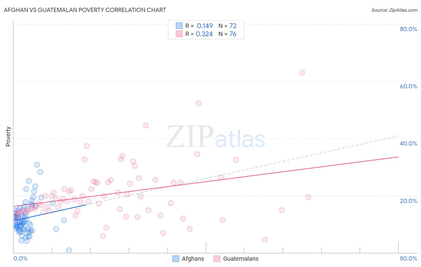 Afghan vs Guatemalan Poverty