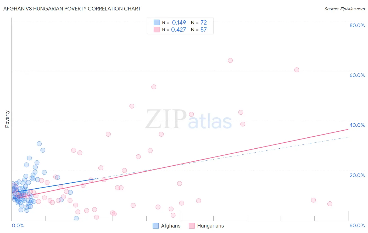 Afghan vs Hungarian Poverty