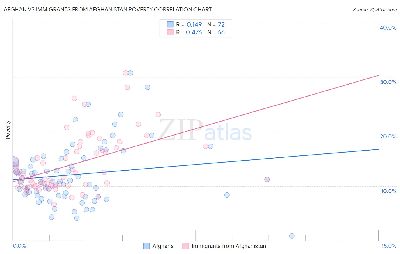 Afghan vs Immigrants from Afghanistan Poverty