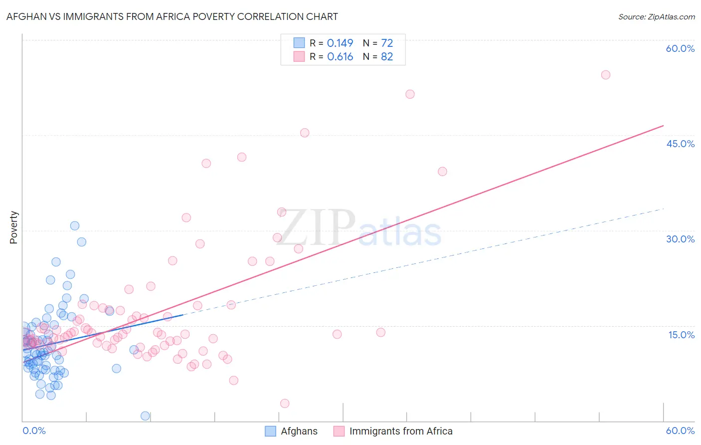 Afghan vs Immigrants from Africa Poverty