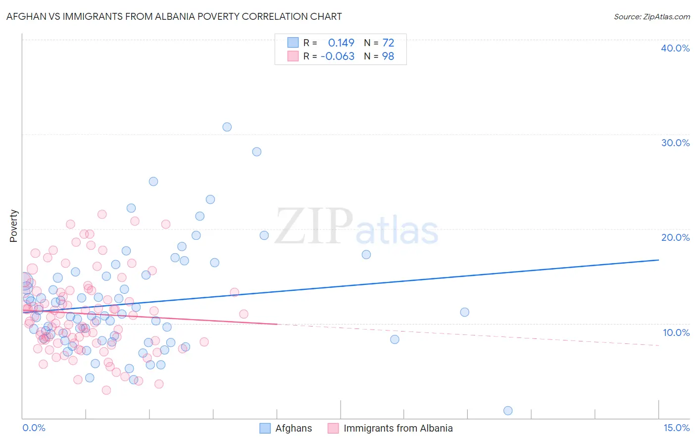 Afghan vs Immigrants from Albania Poverty