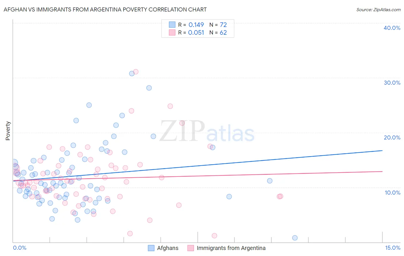 Afghan vs Immigrants from Argentina Poverty