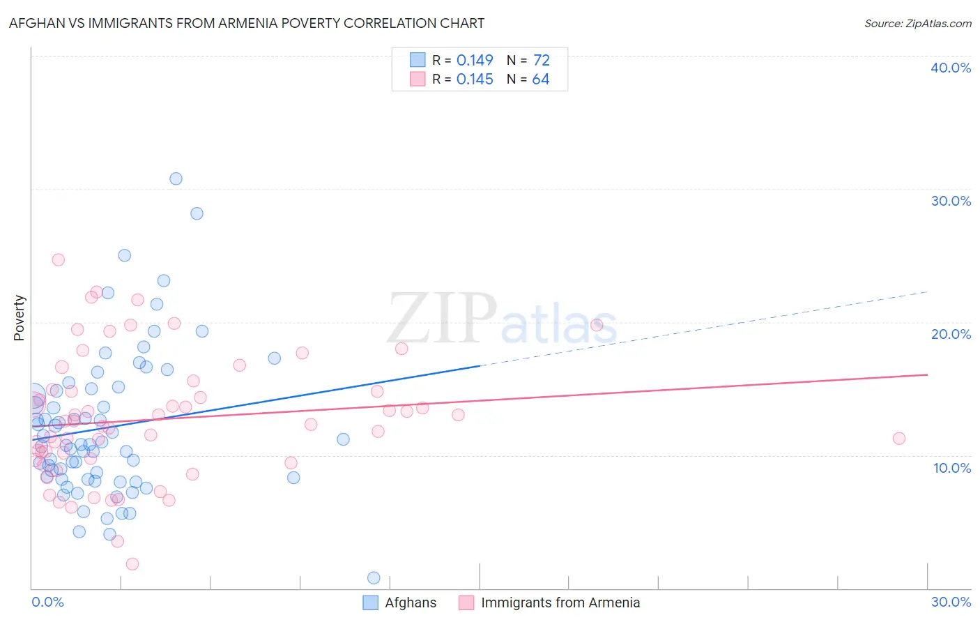 Afghan vs Immigrants from Armenia Poverty