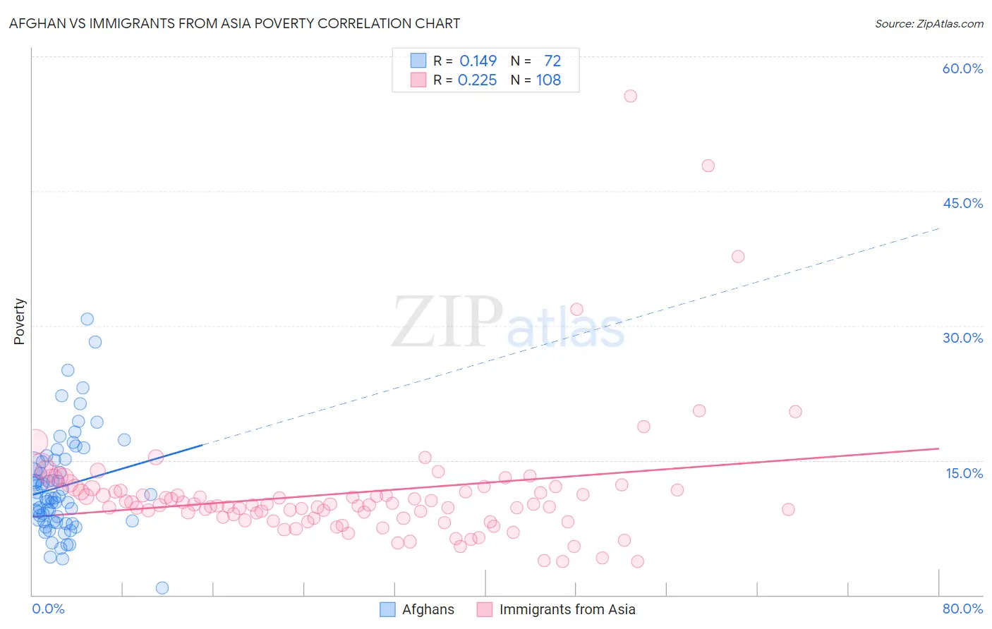 Afghan vs Immigrants from Asia Poverty