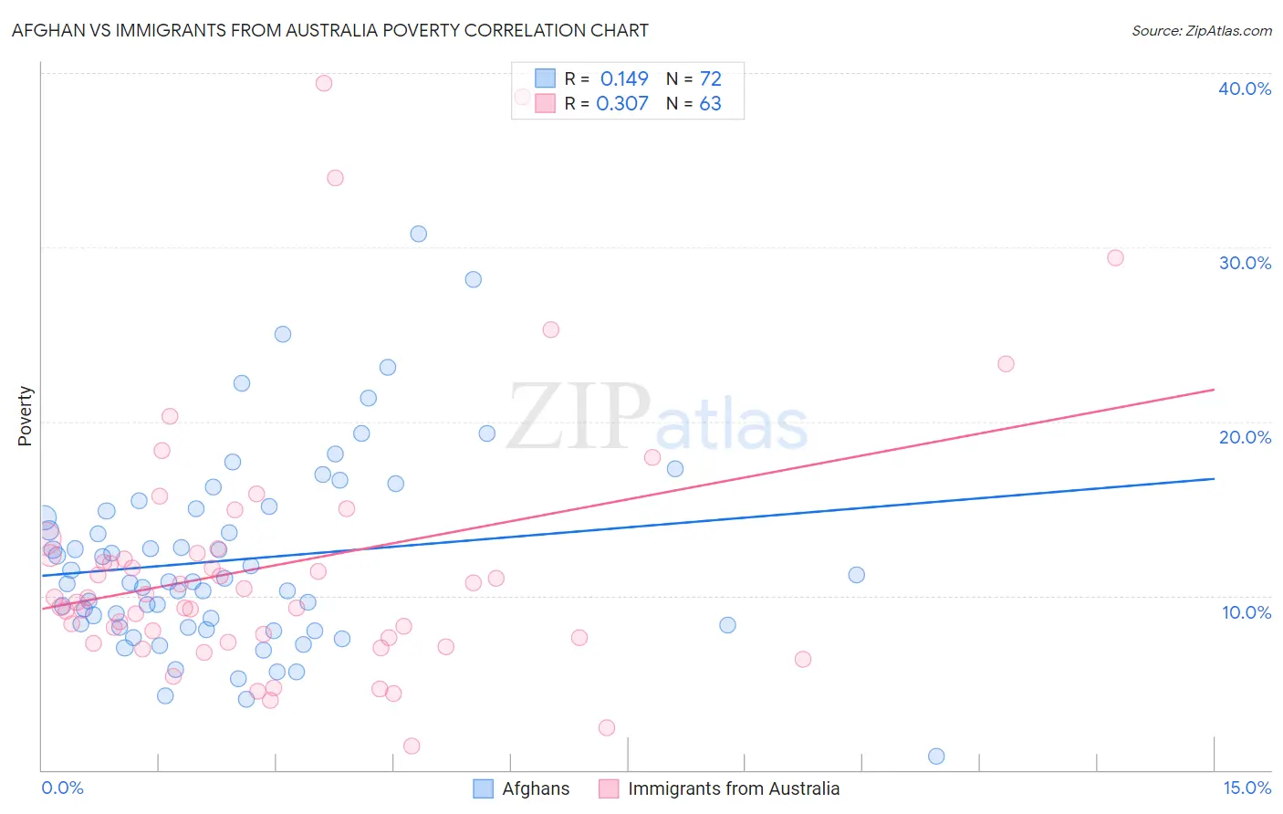 Afghan vs Immigrants from Australia Poverty