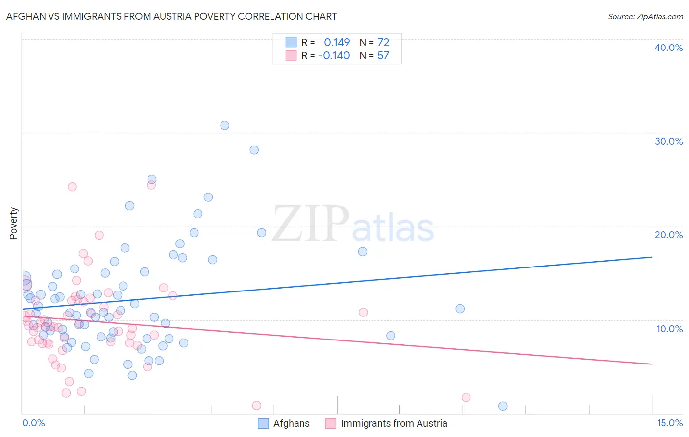 Afghan vs Immigrants from Austria Poverty