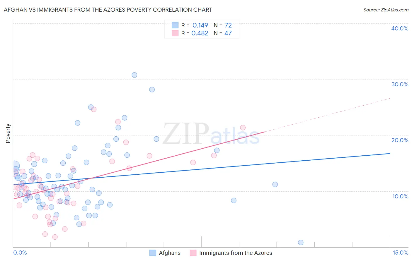 Afghan vs Immigrants from the Azores Poverty
