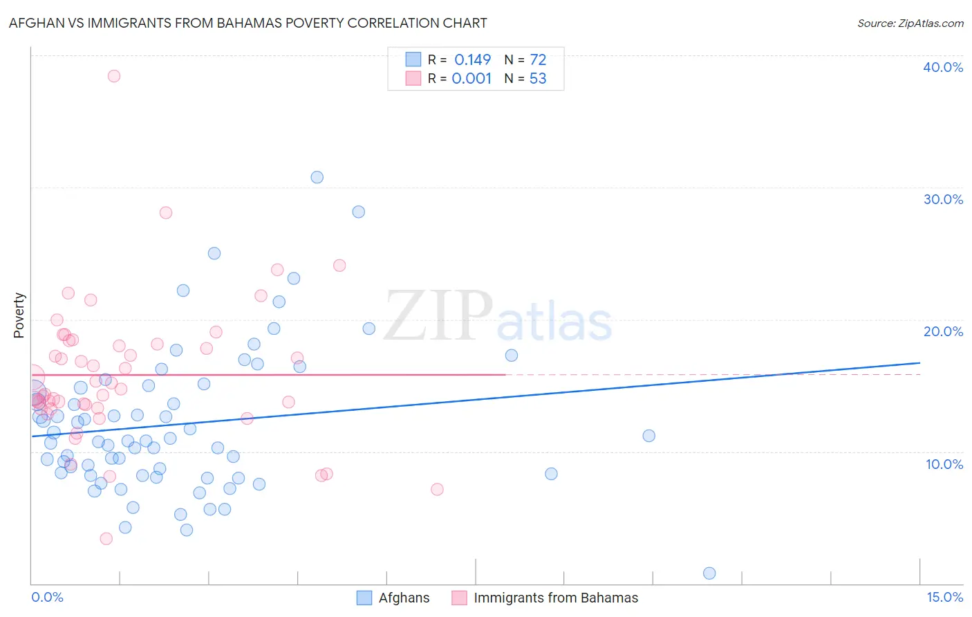Afghan vs Immigrants from Bahamas Poverty