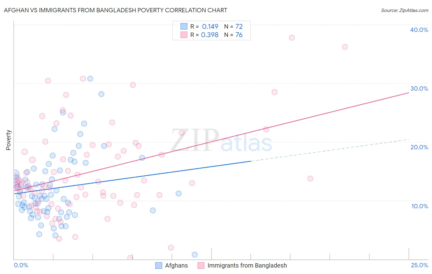 Afghan vs Immigrants from Bangladesh Poverty