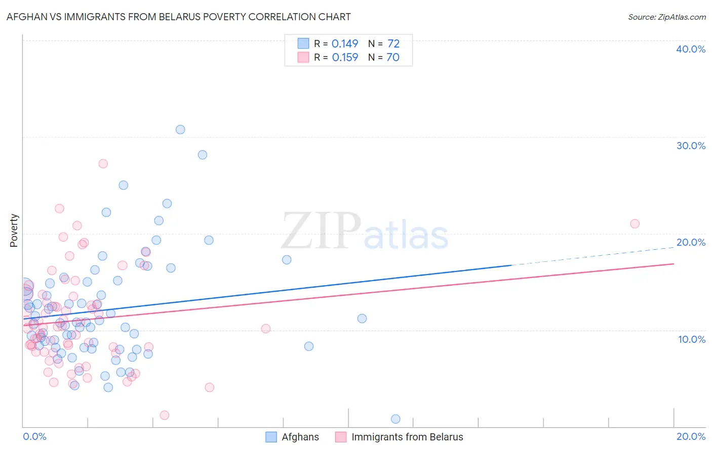 Afghan vs Immigrants from Belarus Poverty
