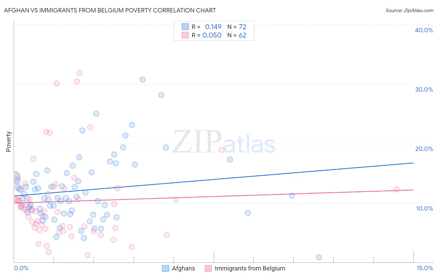 Afghan vs Immigrants from Belgium Poverty