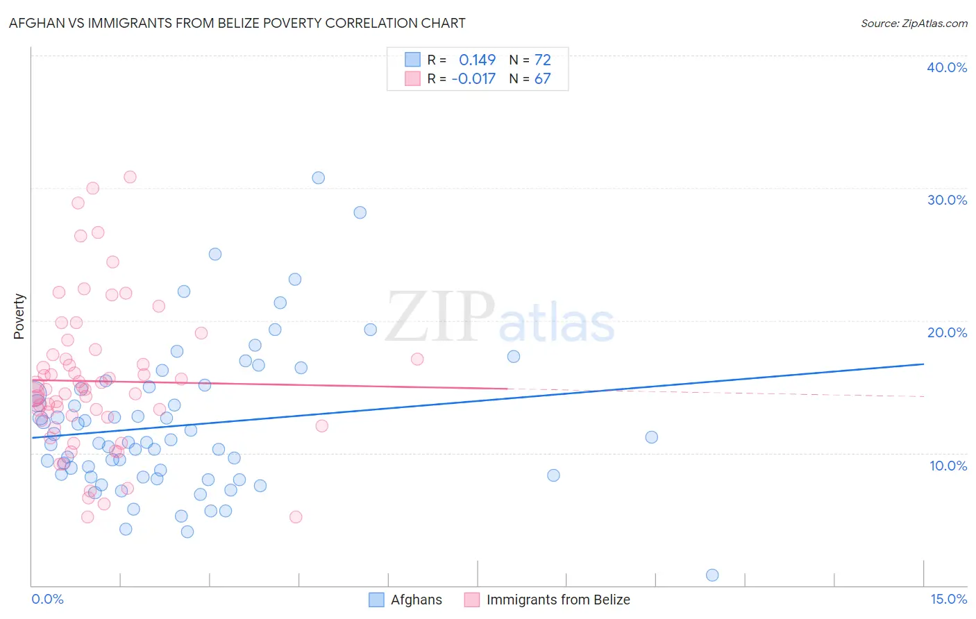 Afghan vs Immigrants from Belize Poverty