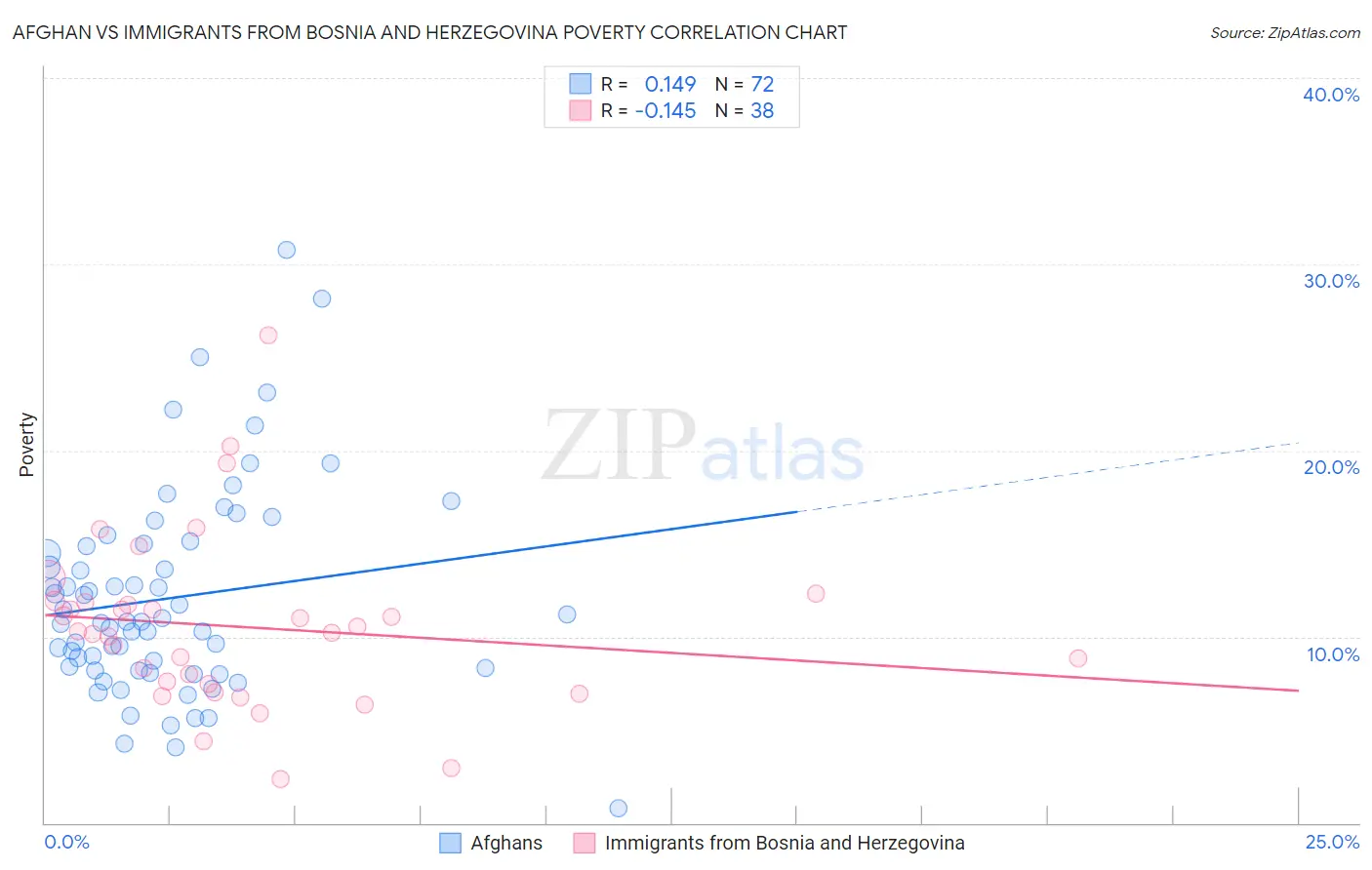 Afghan vs Immigrants from Bosnia and Herzegovina Poverty